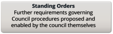 Standing Orders Further requirements governing Council procedures proposed and enabled by the council themselves